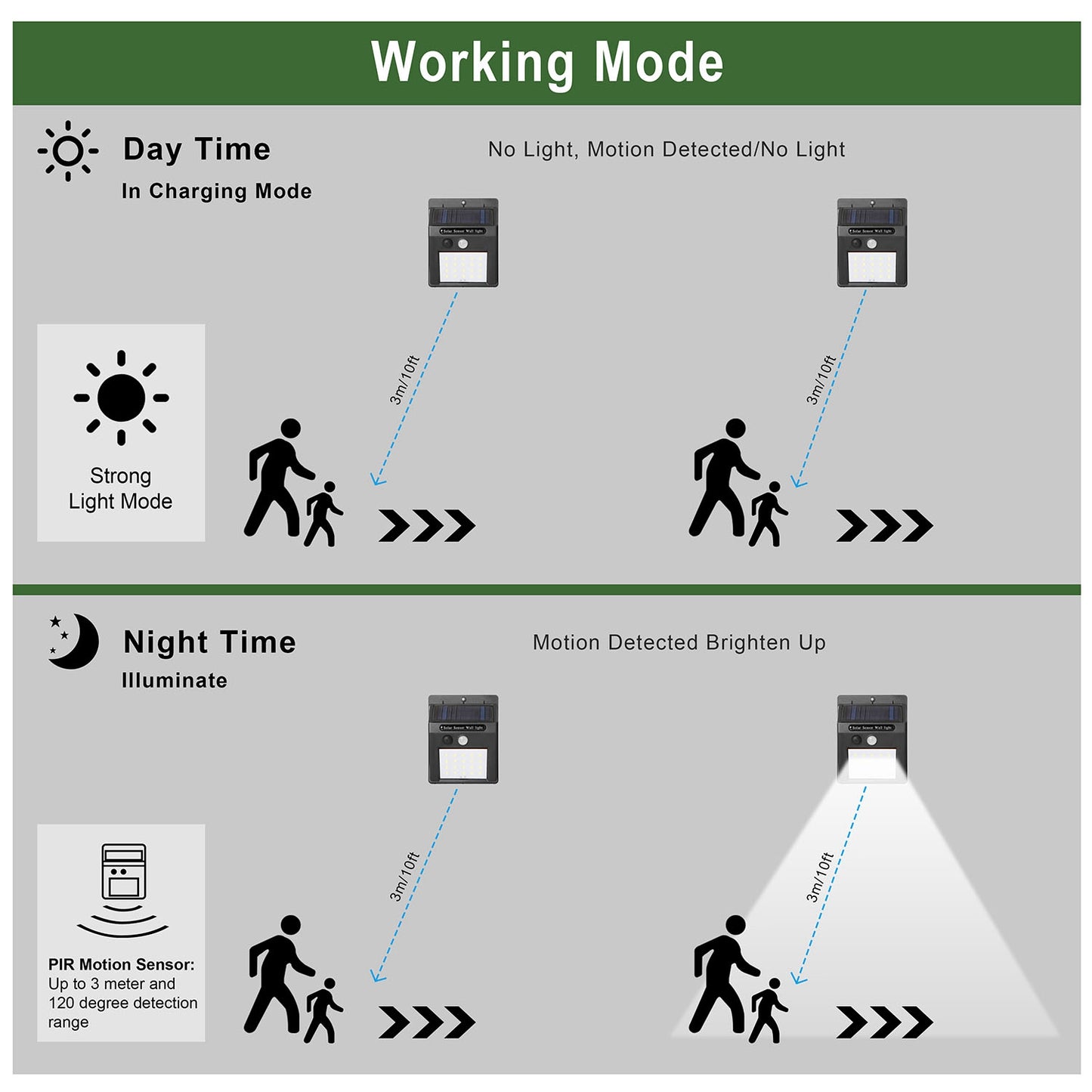 Solar Motion Sensor Light - 20 LED, IP65 Waterproof, 120Â° Wide